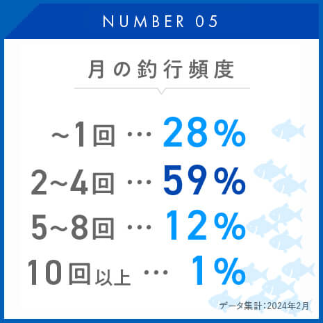 月の釣行頻度