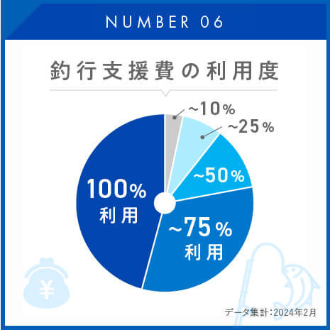 釣行支援費の頻度